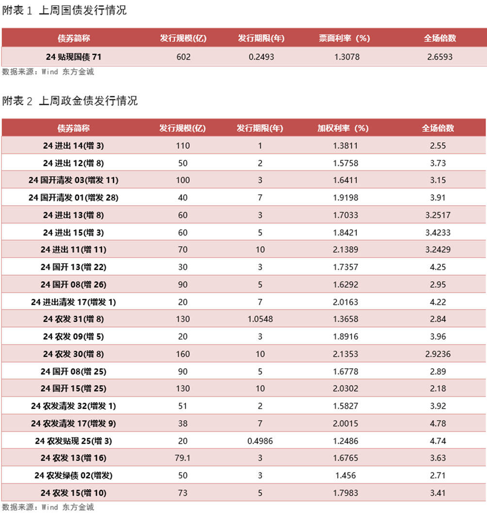 债市收盘|4月经济数据出炉，国债收益率全线翻红，30年期下行约2bp