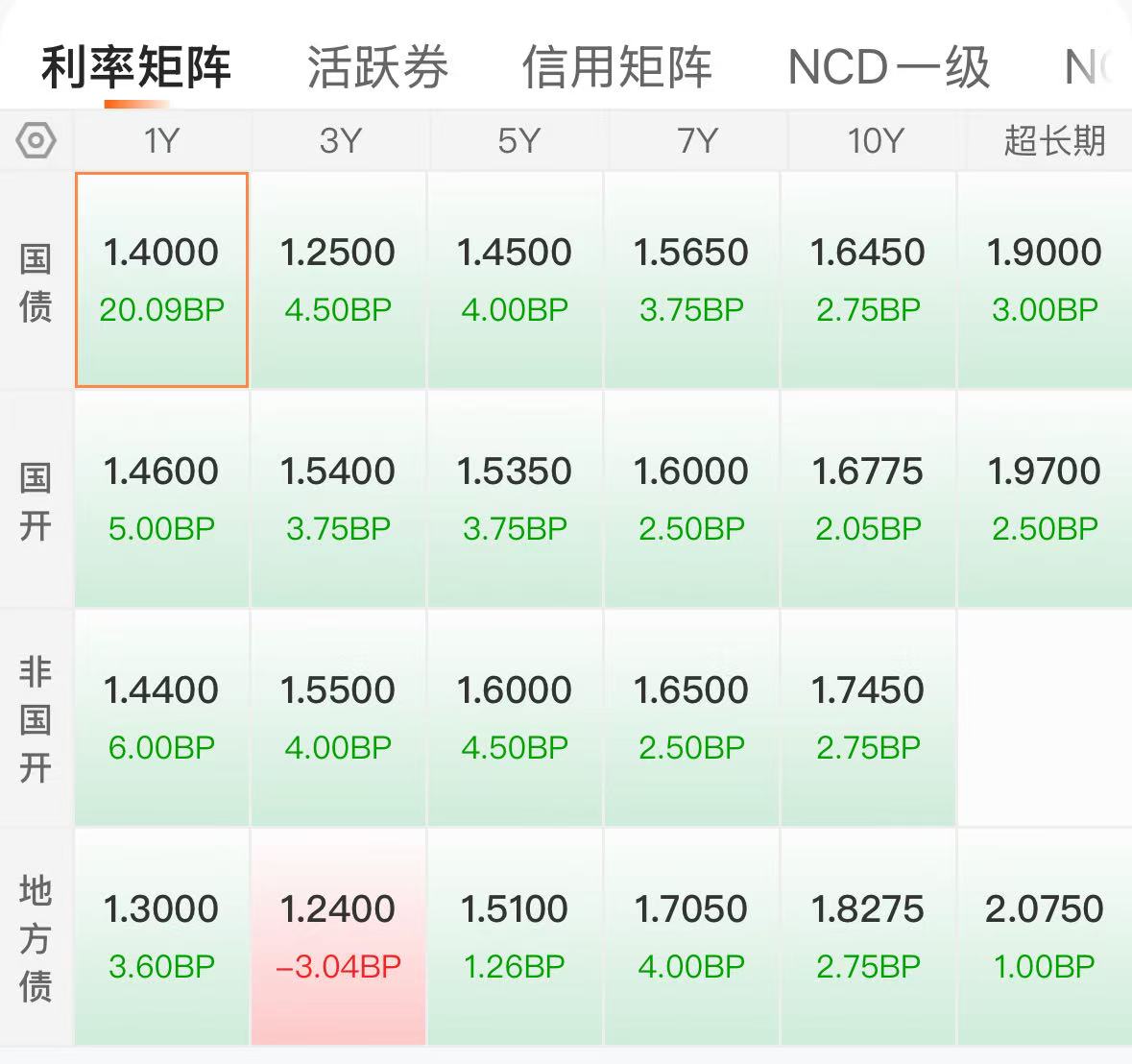 上周债市资金面小幅收敛 “多头”资金仍有看多理由
