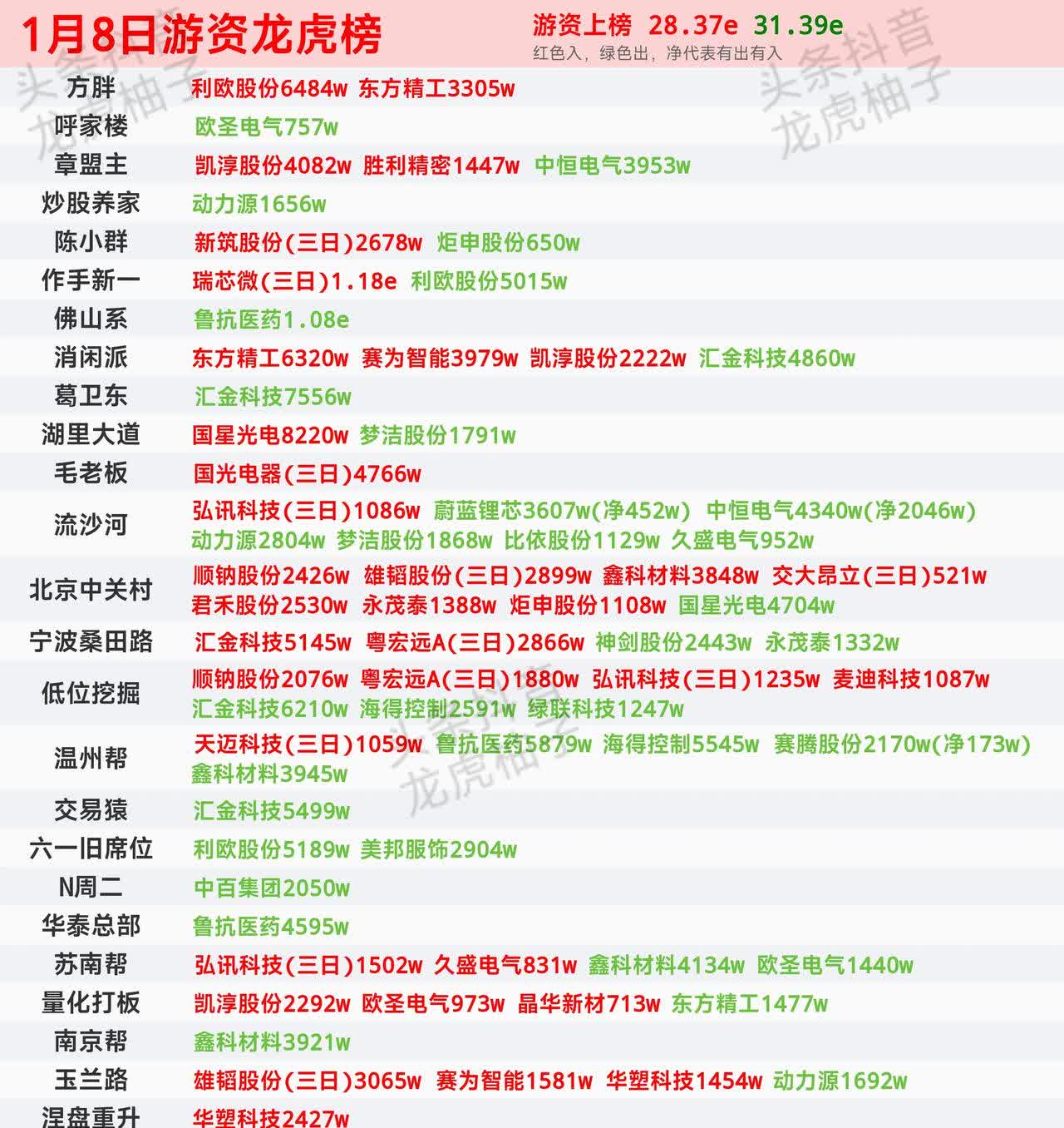 天元宠物换手率46.03%，机构龙虎榜净卖出470.07万元