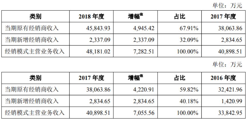 一季度净利同比翻倍！ “奶酪第一股”妙可蓝多克难有“妙手”