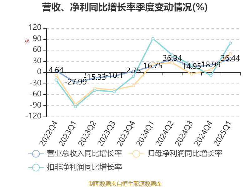 机构称2025年全球半导体增长延续乐观增长走势