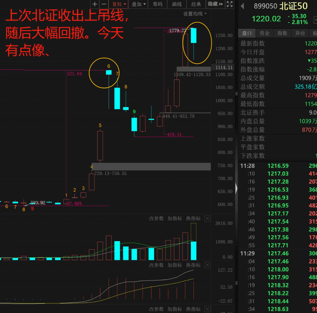午评：创业板指涨约1%，煤炭、医药板块拉升，创新药持续活跃