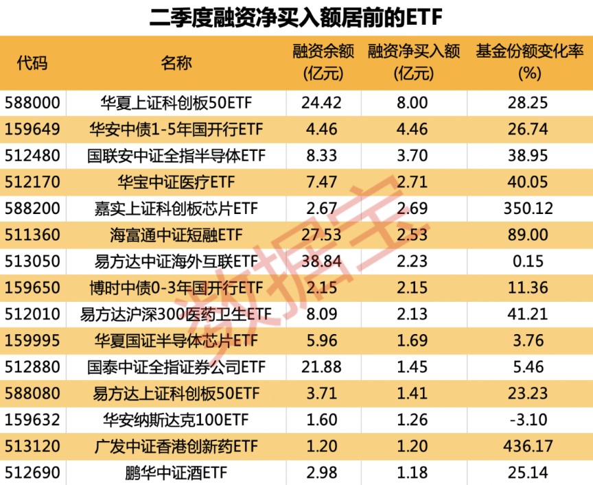 15只科创板股获融资净买入额超2000万元
