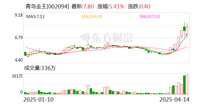青岛金王5月22日龙虎榜数据