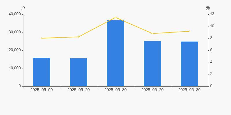 奥特迅最新股东户数环比下降11.14% 筹码趋向集中