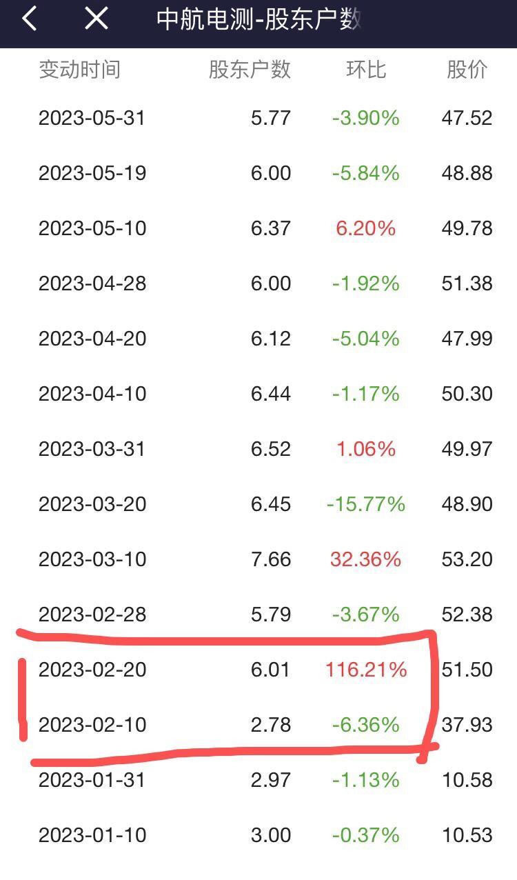 深水规院最新股东户数环比下降17.05%