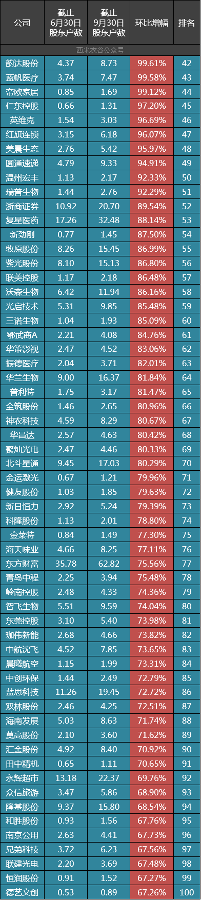 深水规院最新股东户数环比下降17.05%