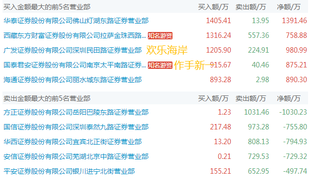 ST易联众龙虎榜数据（8月26日）