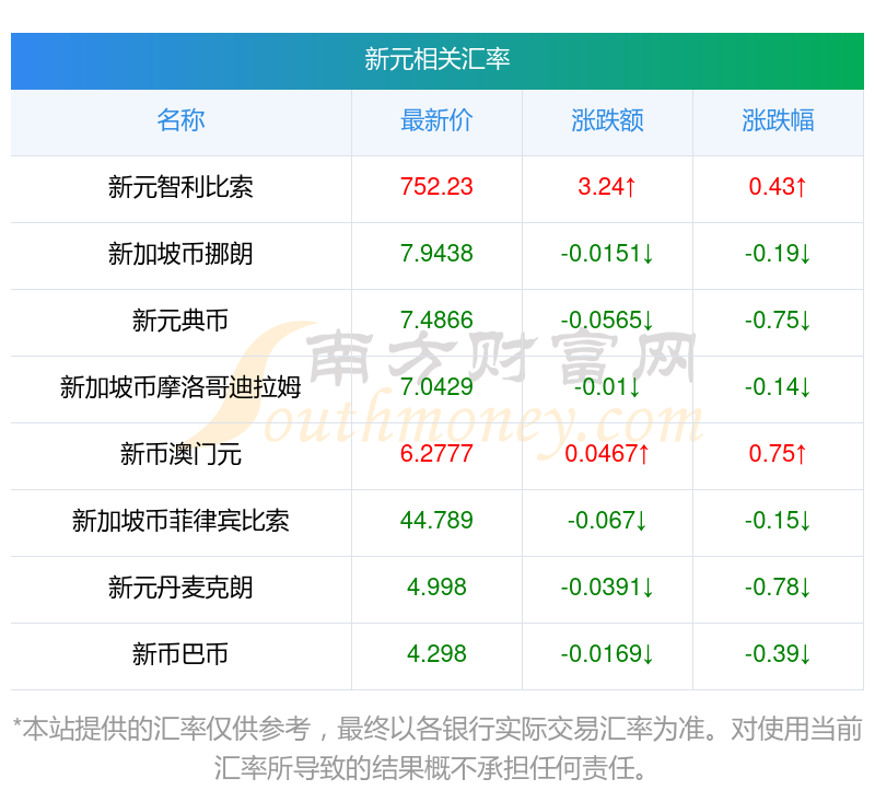 波兰2025年7月份通货膨胀率同比上涨3.1%,环比上涨0.3%