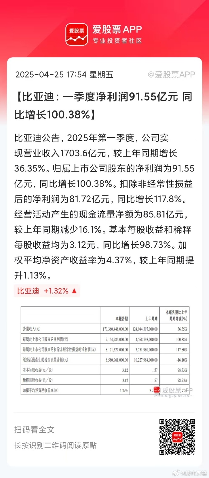 比亚迪:2025年半年度净利润约155.11亿元,同比增加13.79%