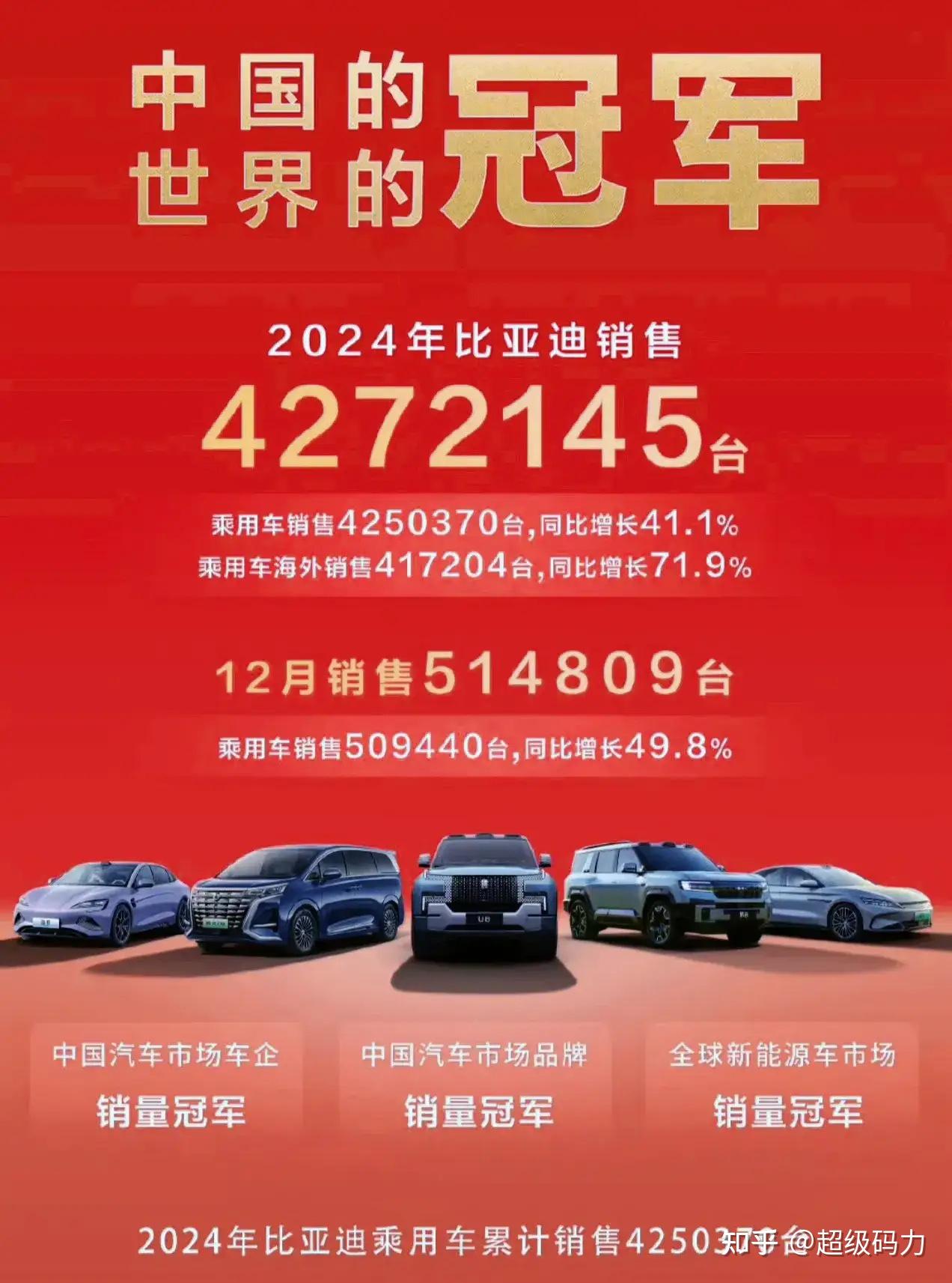 比亚迪:2025年半年度净利润约155.11亿元,同比增加13.79%