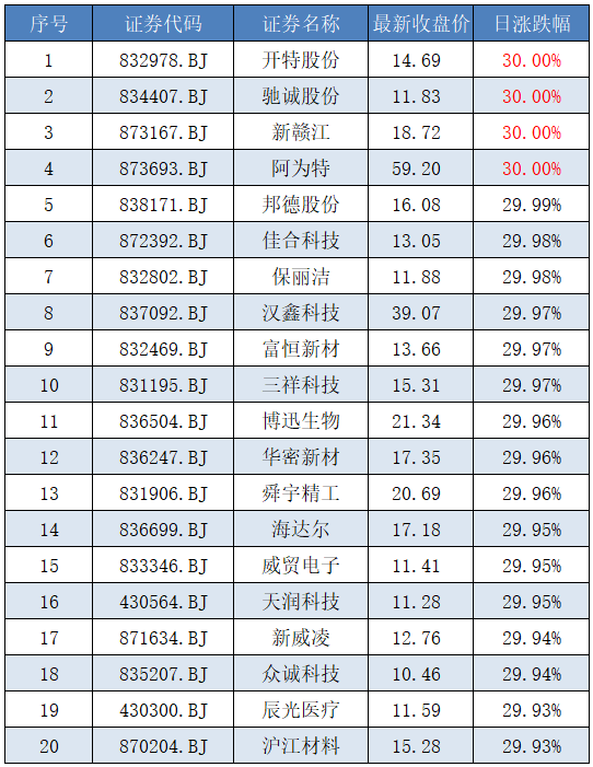 又现多股30cm涨停！27只北交所基金大赚
