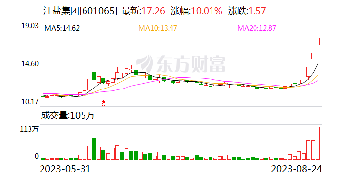 扬子新材连收3个涨停板