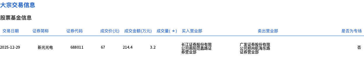 新光光电大宗交易成交3.20万股 成交额214.40万元
