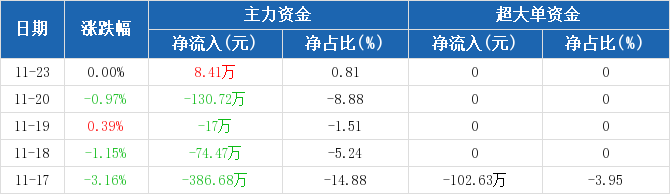 兵装重组概念涨1.94%，主力资金净流入4股