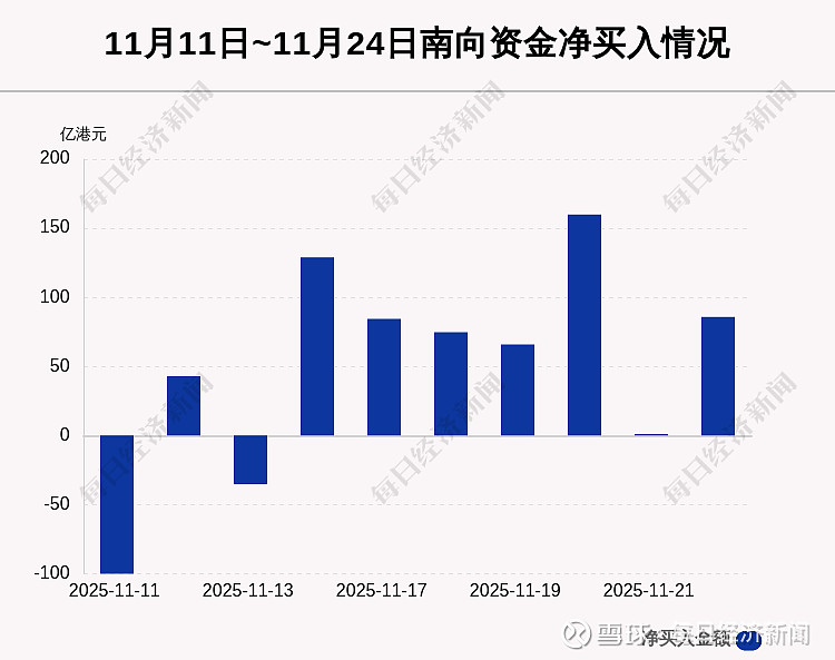 南向资金今日净卖出34.14亿港元