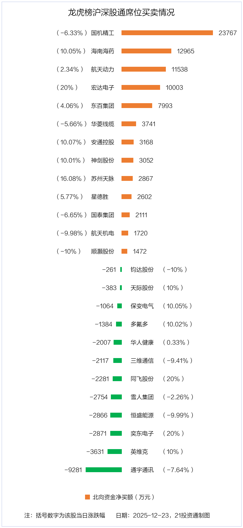 航天机电振幅15.32%，沪股通龙虎榜上净买入1.12亿元