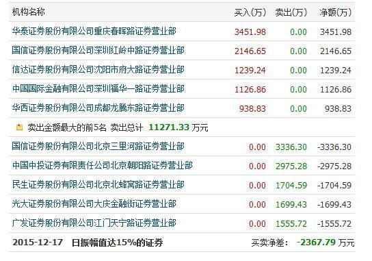 杭萧钢构12月29日龙虎榜数据