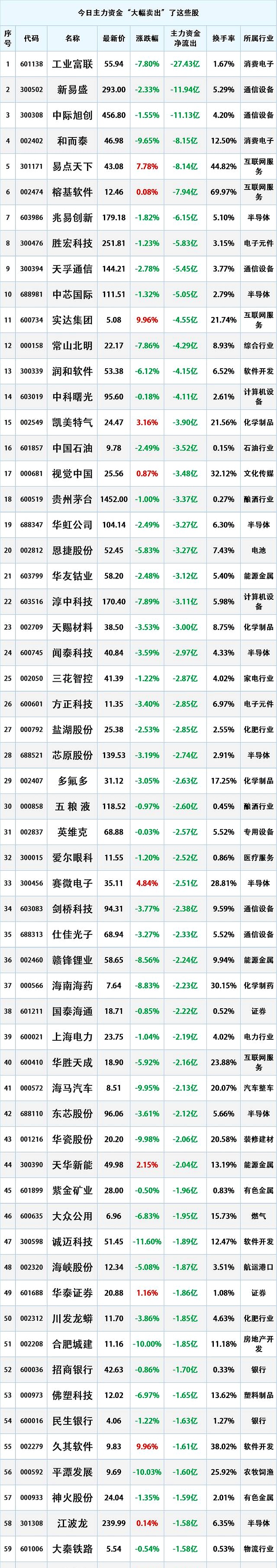 机构大幅净卖出这些股！