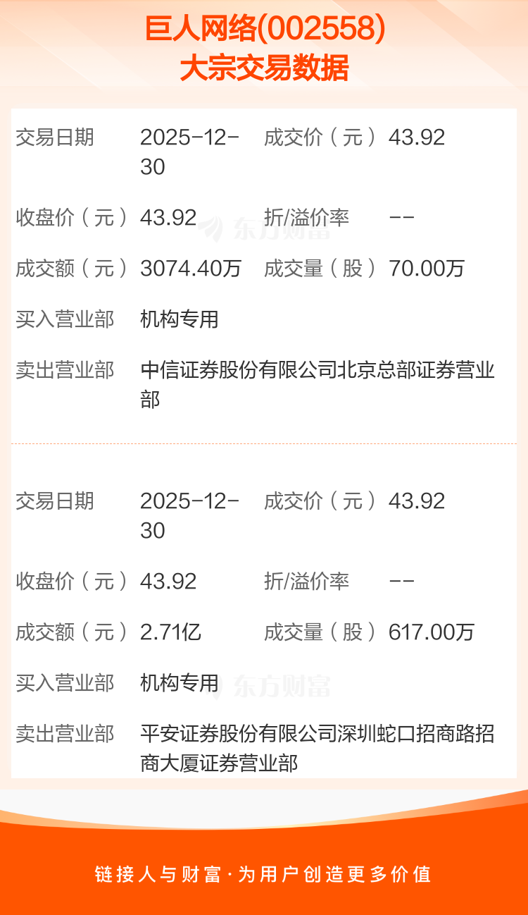 巨人网络现2笔大宗交易 合计成交687.00万股