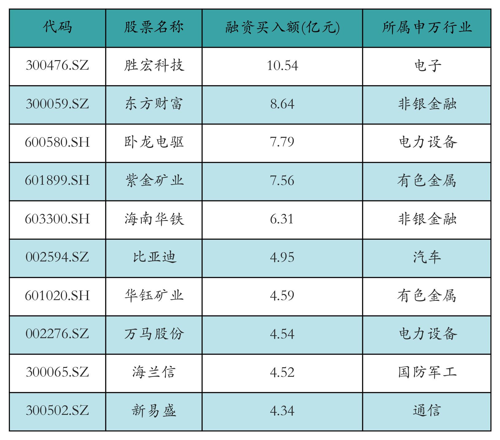 311股融资余额增幅超5%