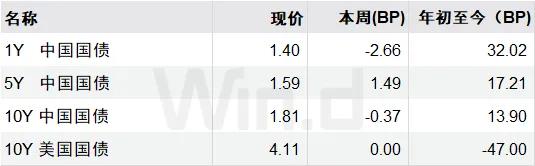 法国10年期国债收益率涨3.4个基点，报3.559%