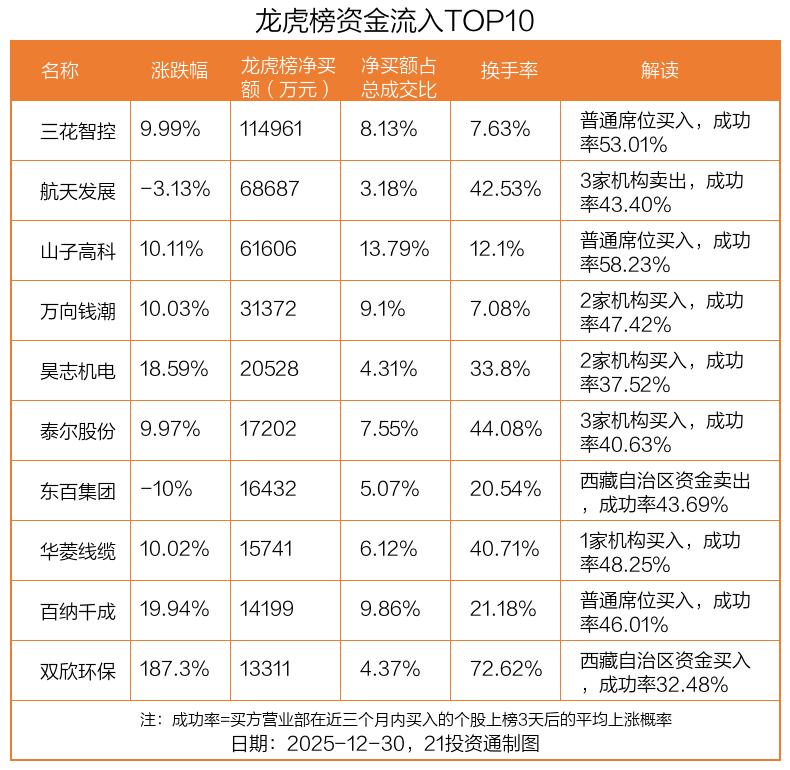 神剑股份龙虎榜：营业部净卖出5.10亿元