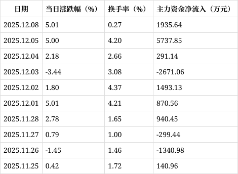 *ST铖昌录得5天4板