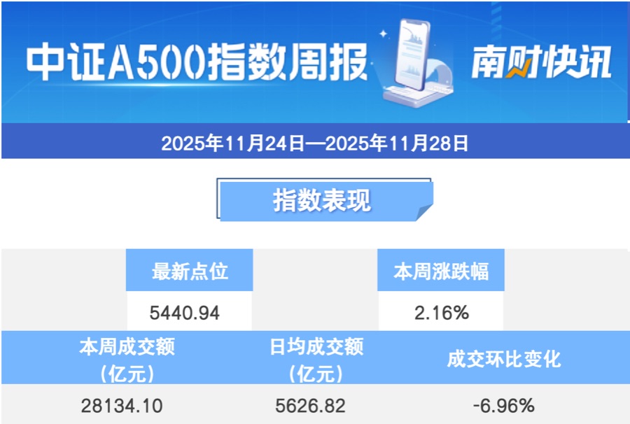 中证小盘500指数ETF今日合计成交额43.91亿元，环比增加70.50%