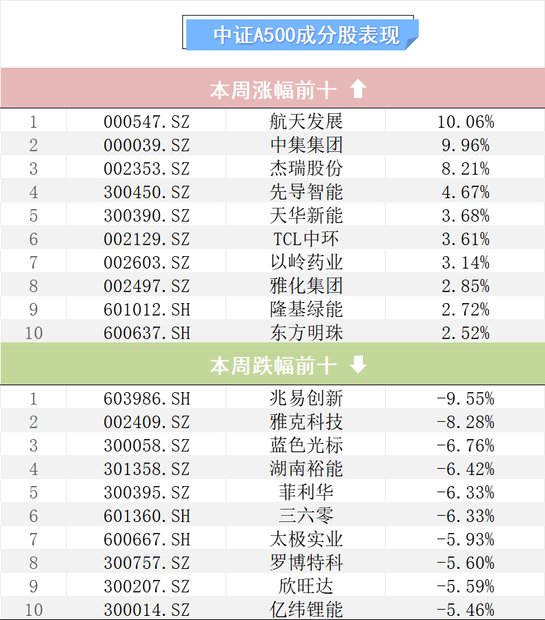 中证小盘500指数ETF今日合计成交额43.91亿元，环比增加70.50%