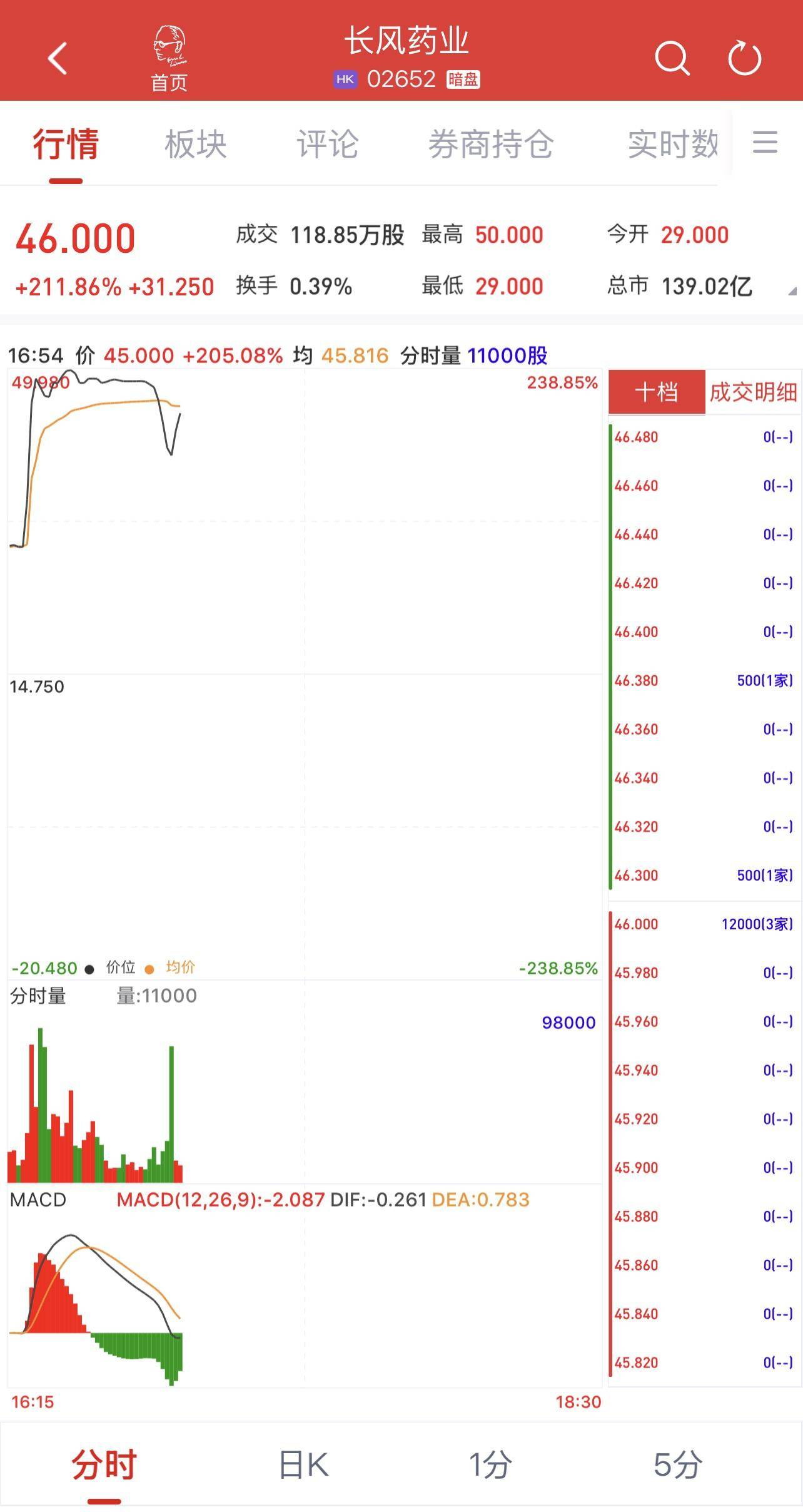 猛涨超1000%！这一概念突然爆发，002908，直线涨停！