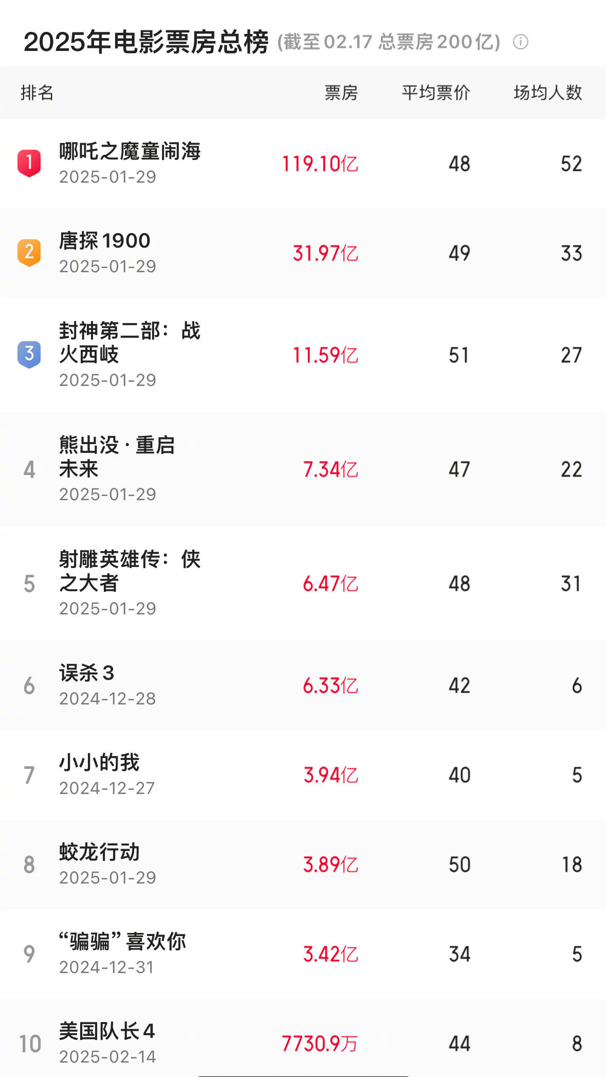 超518亿元!2025年电影总票房出炉