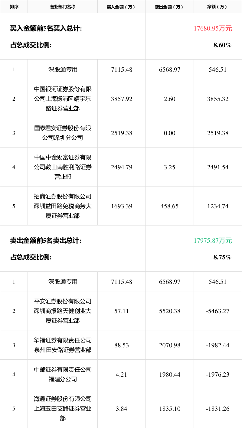 北斗星通龙虎榜数据（12月31日）