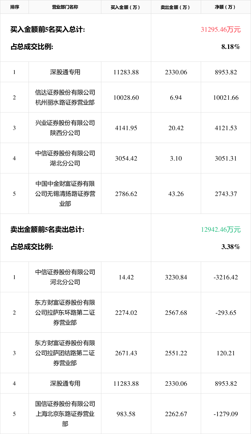 北斗星通龙虎榜数据（12月31日）