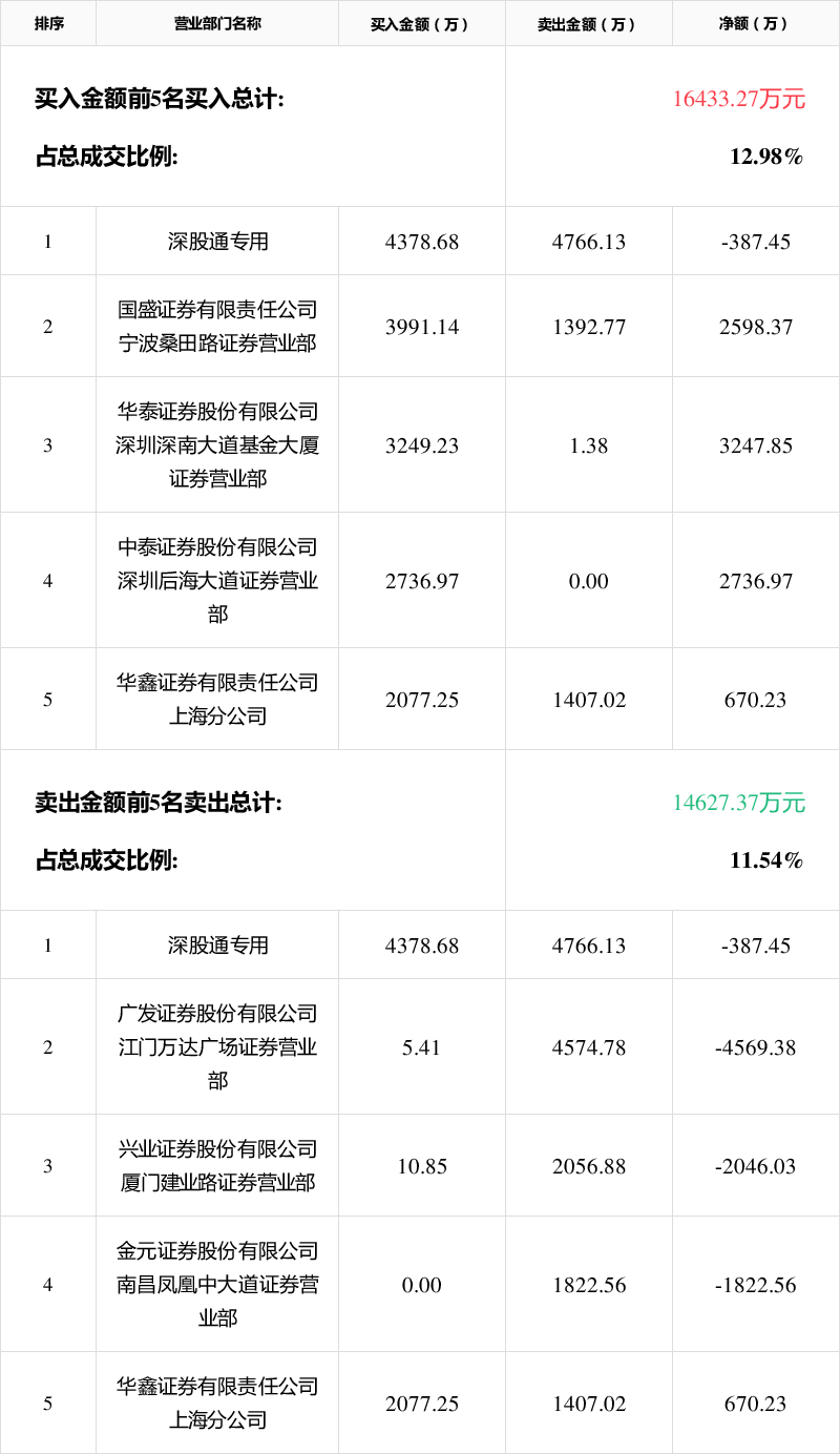 北斗星通龙虎榜数据（12月31日）