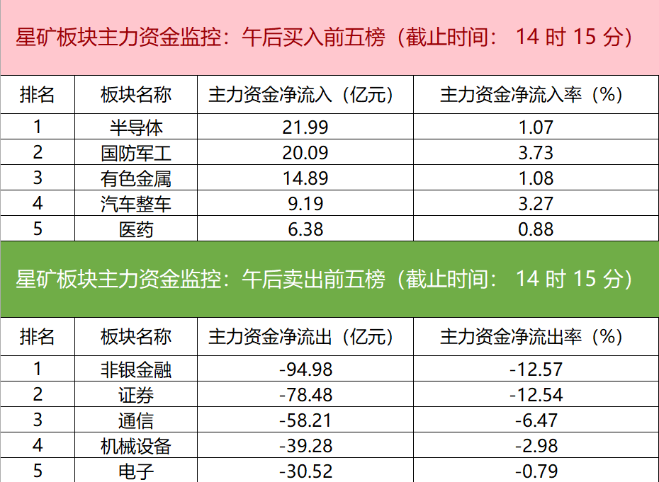 有机硅概念下跌0.99%，5股主力资金净流出超3000万元