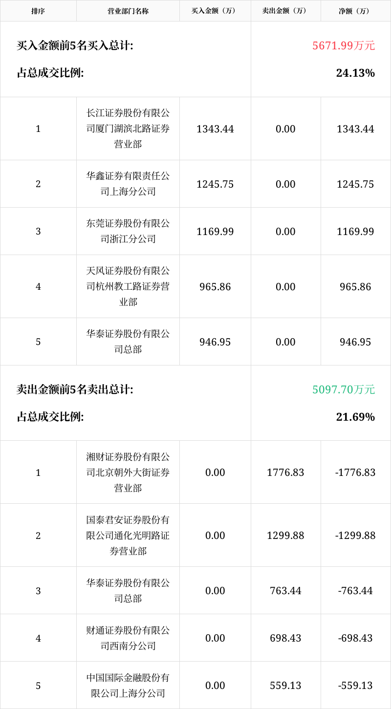 翠微股份12月31日龙虎榜数据