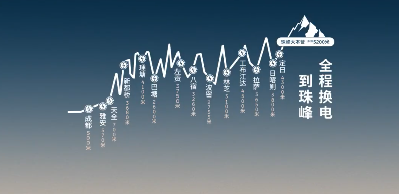 蔚来滇藏换电路线贯通，换电到珠峰
