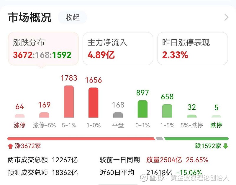 A股喜迎开门红，超20只基金涨超6%，最多的涨超10%