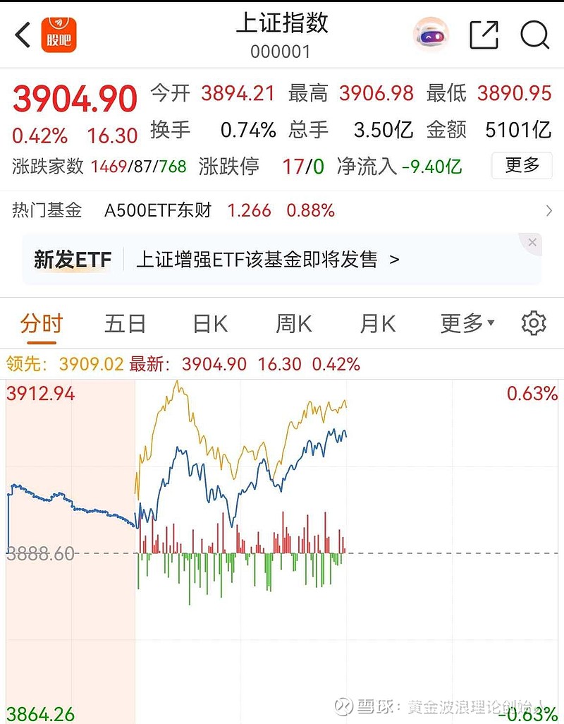 A股喜迎开门红，超20只基金涨超6%，最多的涨超10%