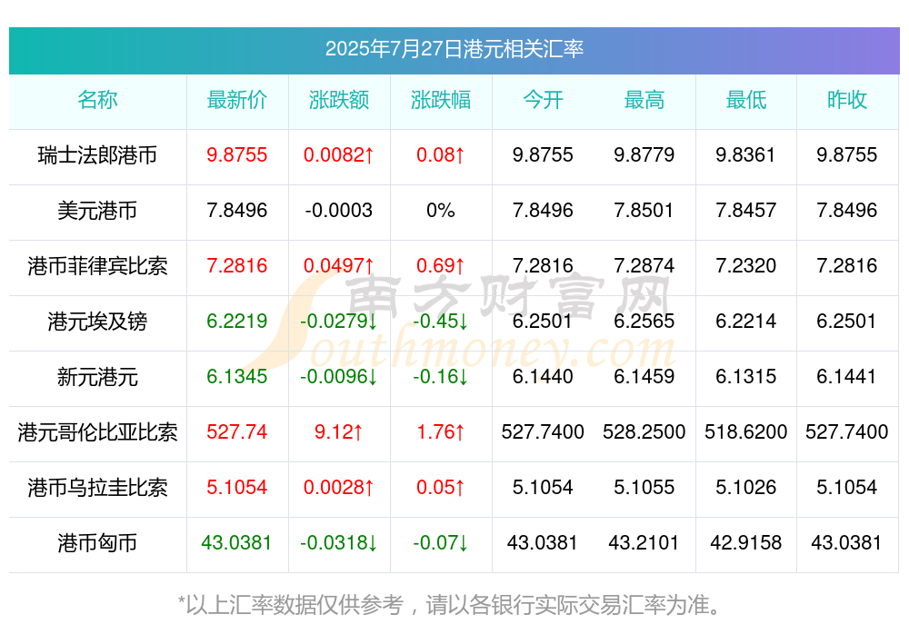 南向资金今日净买入187.23亿港元