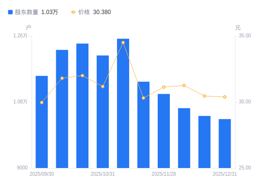 欣灵电气:截至2025年12月31日股东户数为10335户