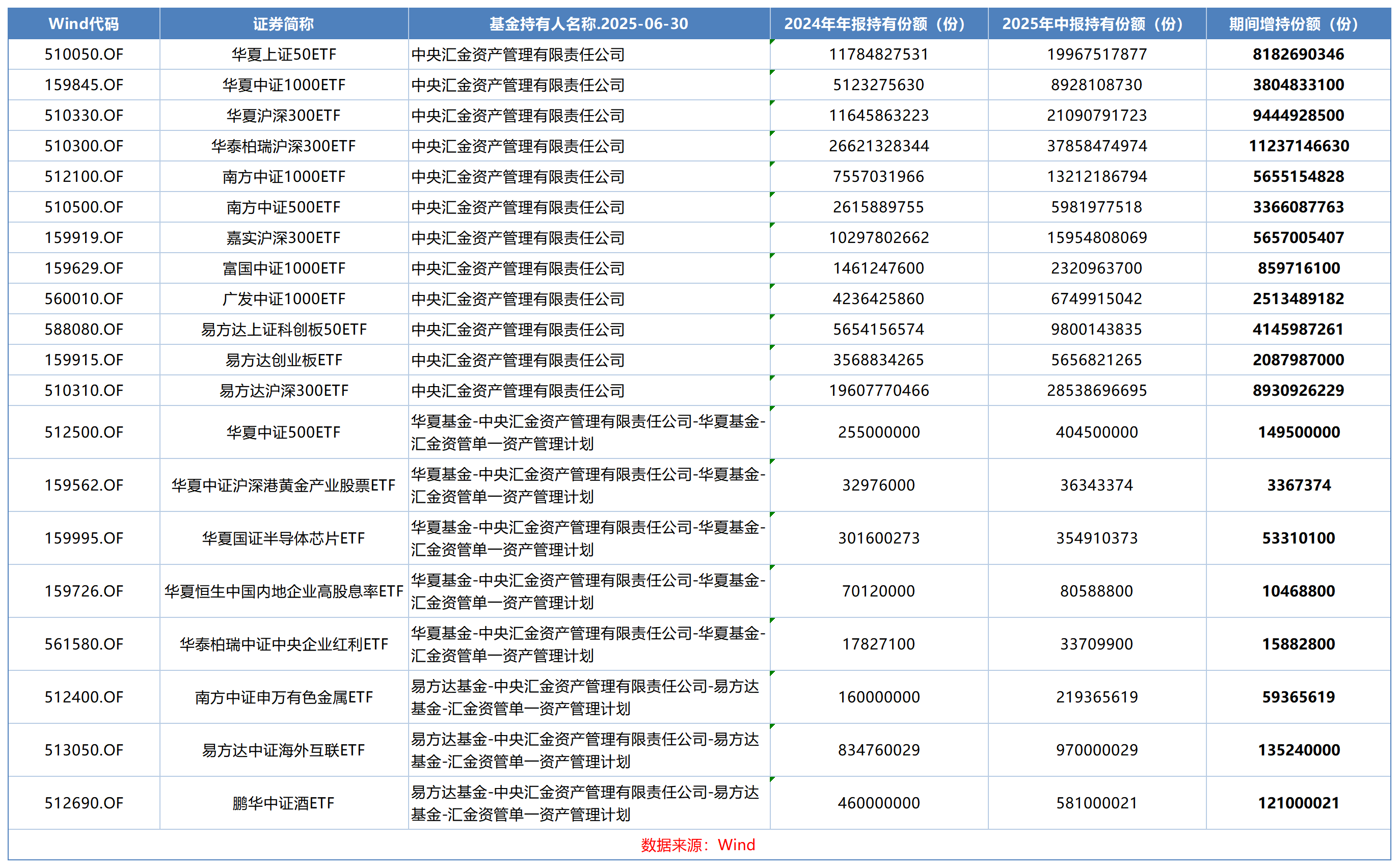 调仓曝光！首批科技基金一季报出炉，仓位调整透露三大预判