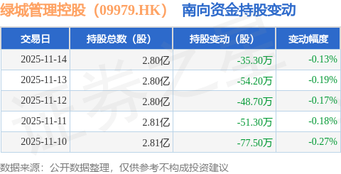 2025年代建排行榜：绿城管理、旭辉建管和润地管理排名前三
