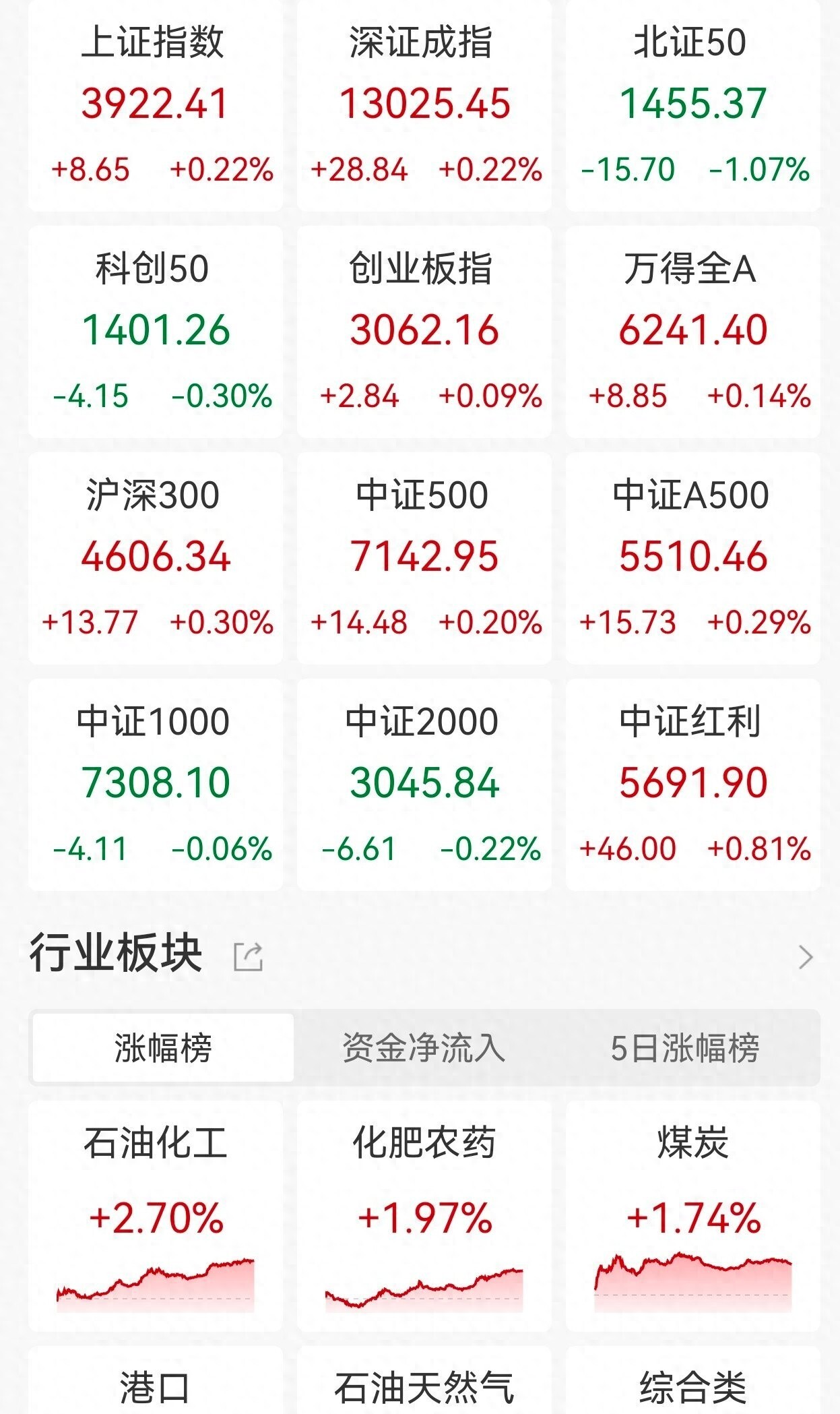 收评：沪指震荡微涨，煤炭板块走高，存储芯片概念等活跃