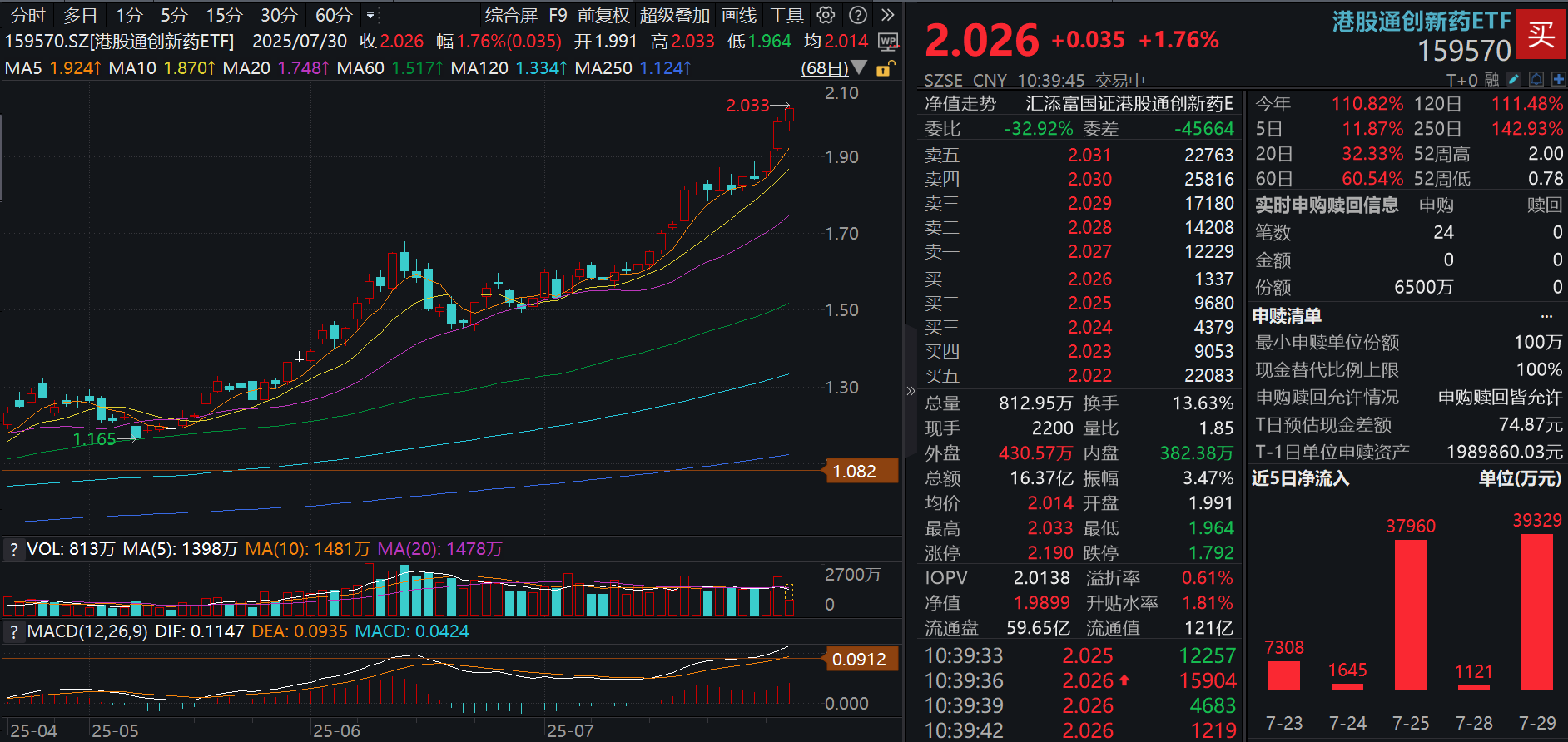 20cm速递丨科创创新药ETF国泰（589720）涨超3.6%，创新与出海主线获市场关注