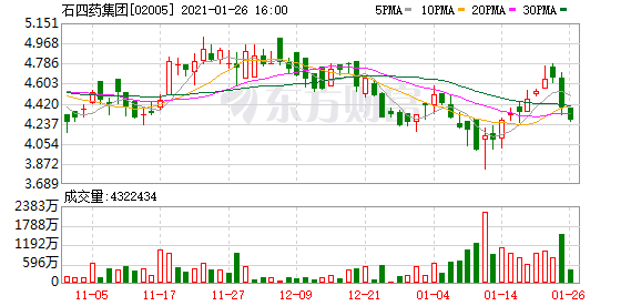 石四药集团(02005.HK)连续3日回购，累计回购372.80万股