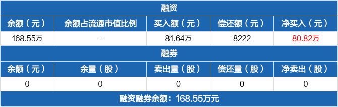 485股融资余额增幅超5%