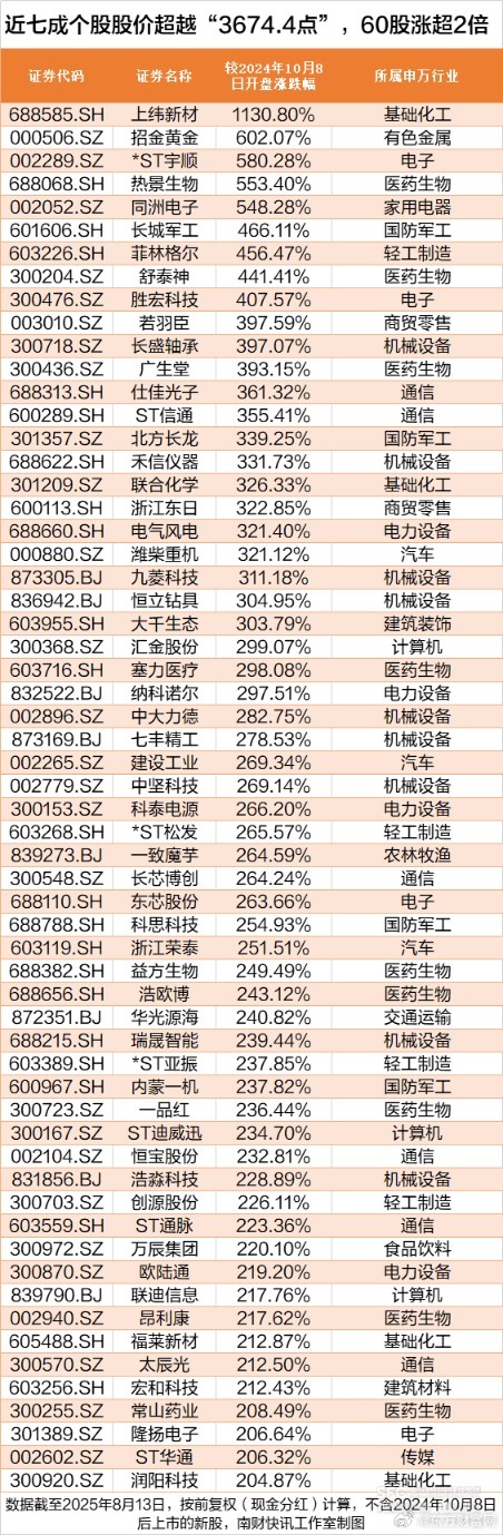 今日112只个股涨停 主要集中在机械设备、国防军工等行业