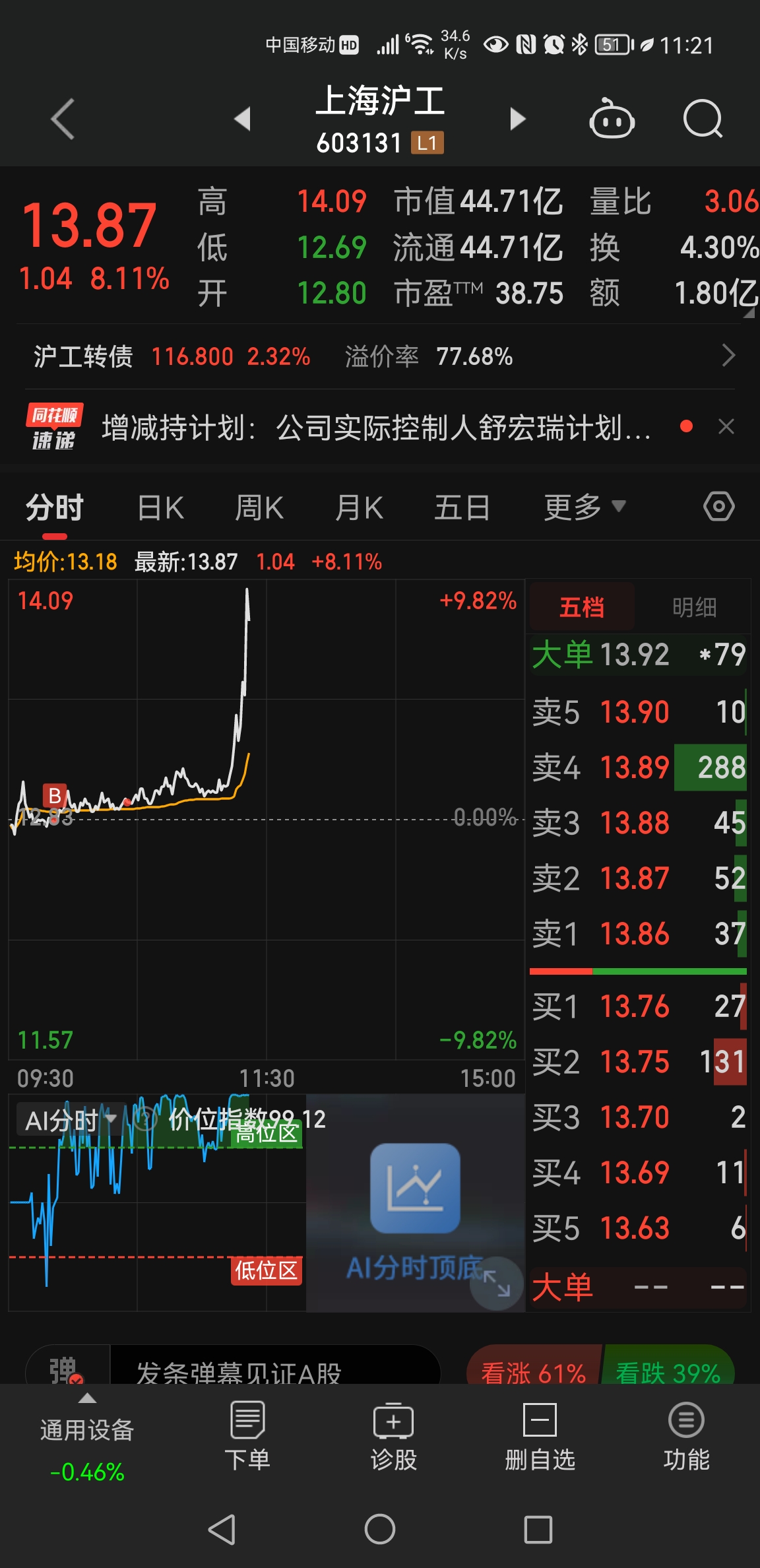 上海沪工最新股东户数环比下降12.14%